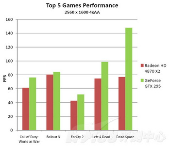 NVIDIA GTX 295 in detail 